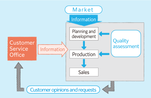 Structure of the Customer Service Office