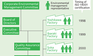 Environmental management framework