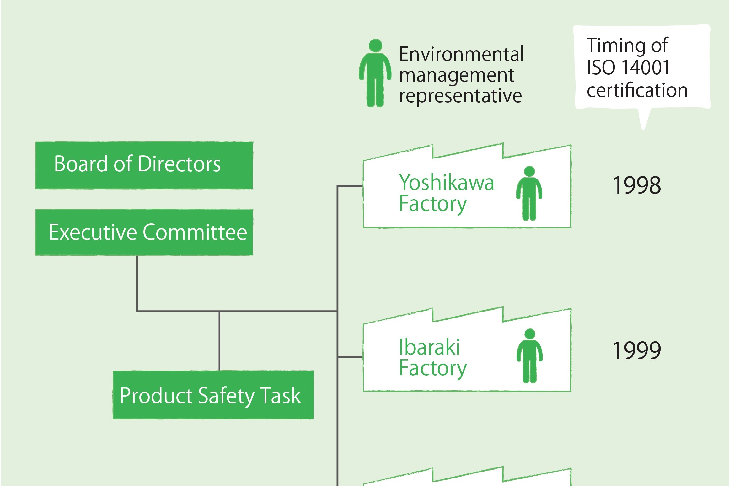 Environmental management framework