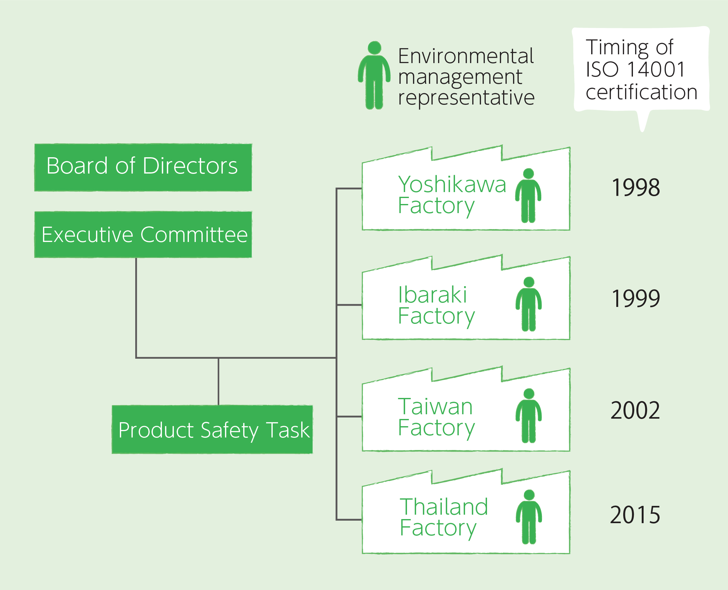 Environmental management framework