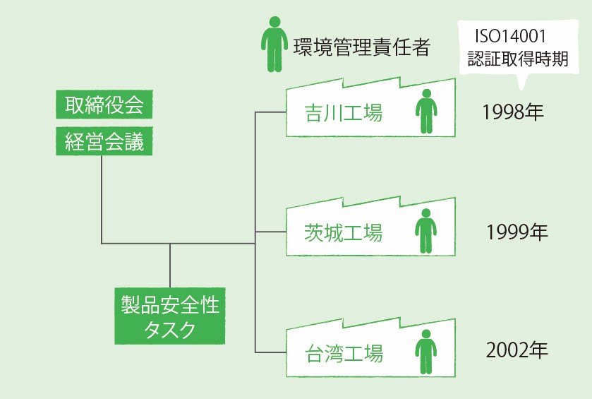 環境マネジメント体制