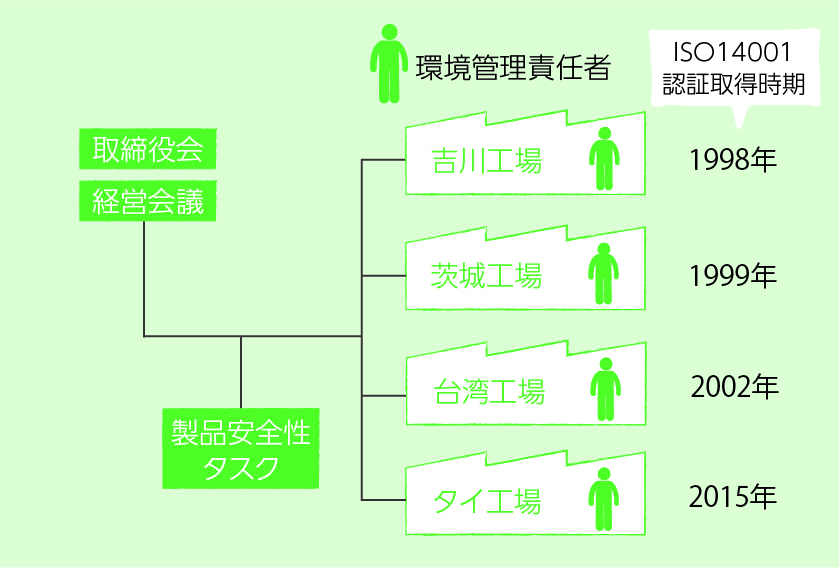 環境マネジメント体制